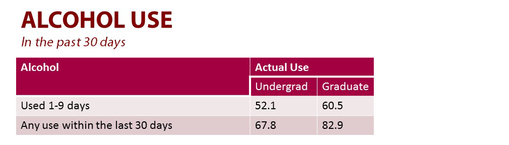 A graphic of a table detailing alcohol use comparing days since use in undergrad vs graduate students.