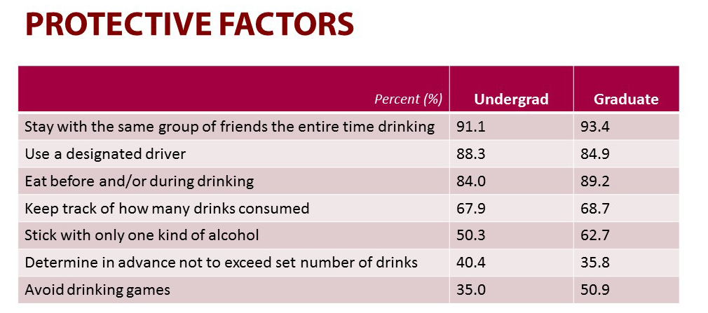 A graphic of a table comparing protective factor percentages amongst undergrad and graduate students