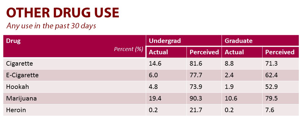 A graphic of a table comparing the percentage of actual versus perceived other drug use amongst students