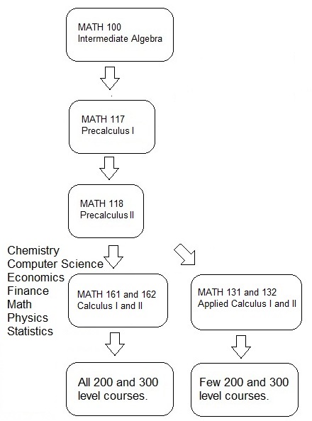 math course sequence 100 - 162